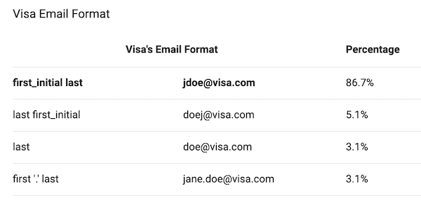 Visa Inc. Email Format